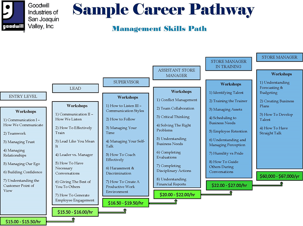 Sample Career Pathway - Management Skills Path
